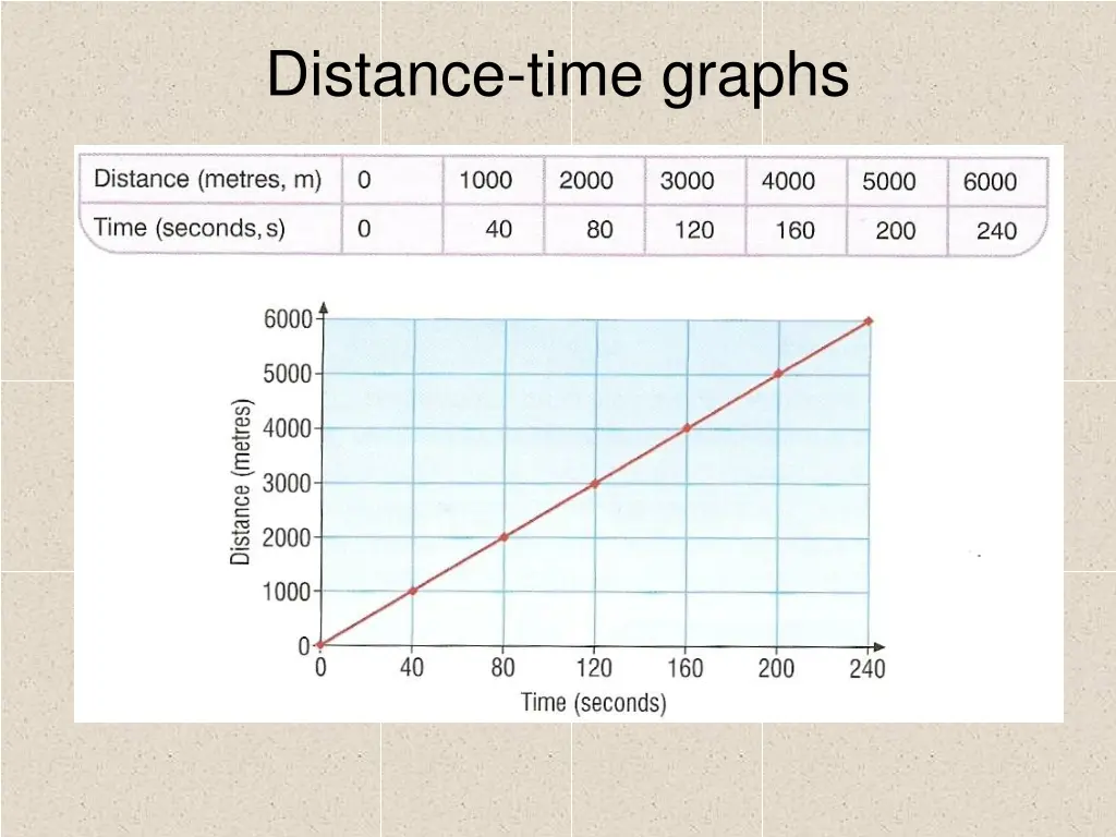 distance time graphs