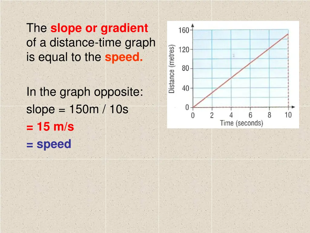 the slope or gradient of a distance time graph 1