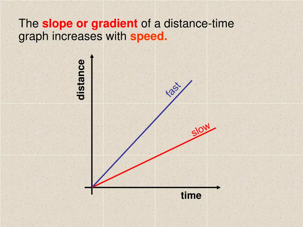 the slope or gradient of a distance time graph