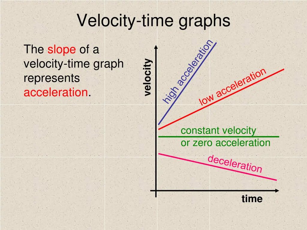 velocity time graphs