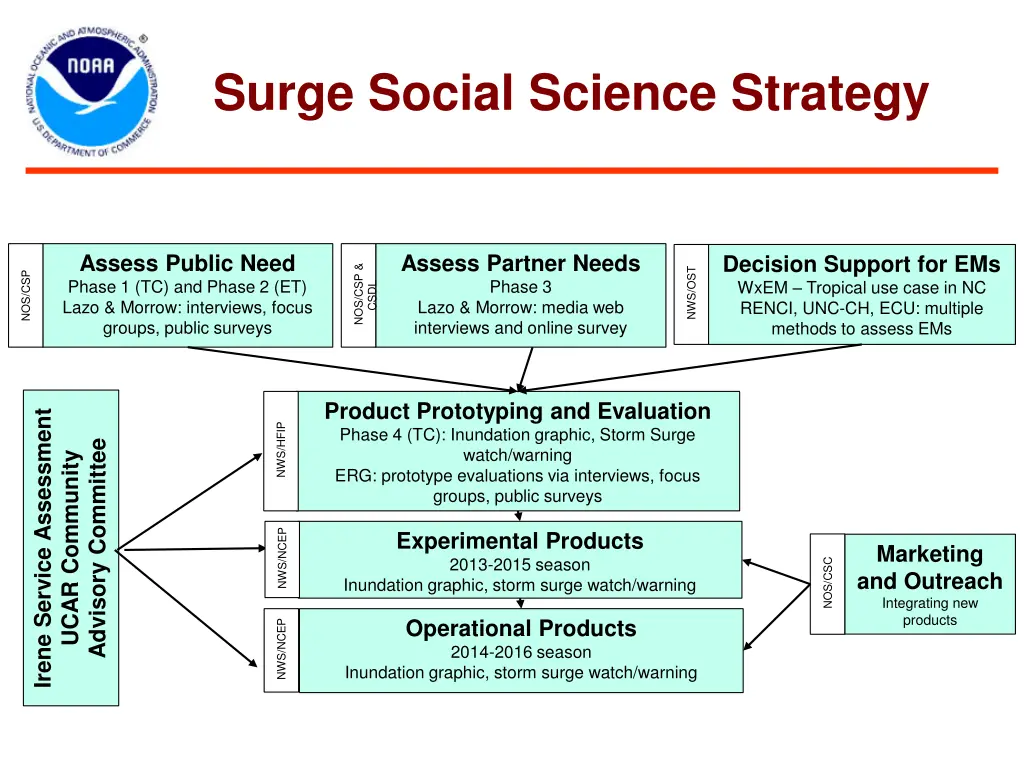 surge social science strategy