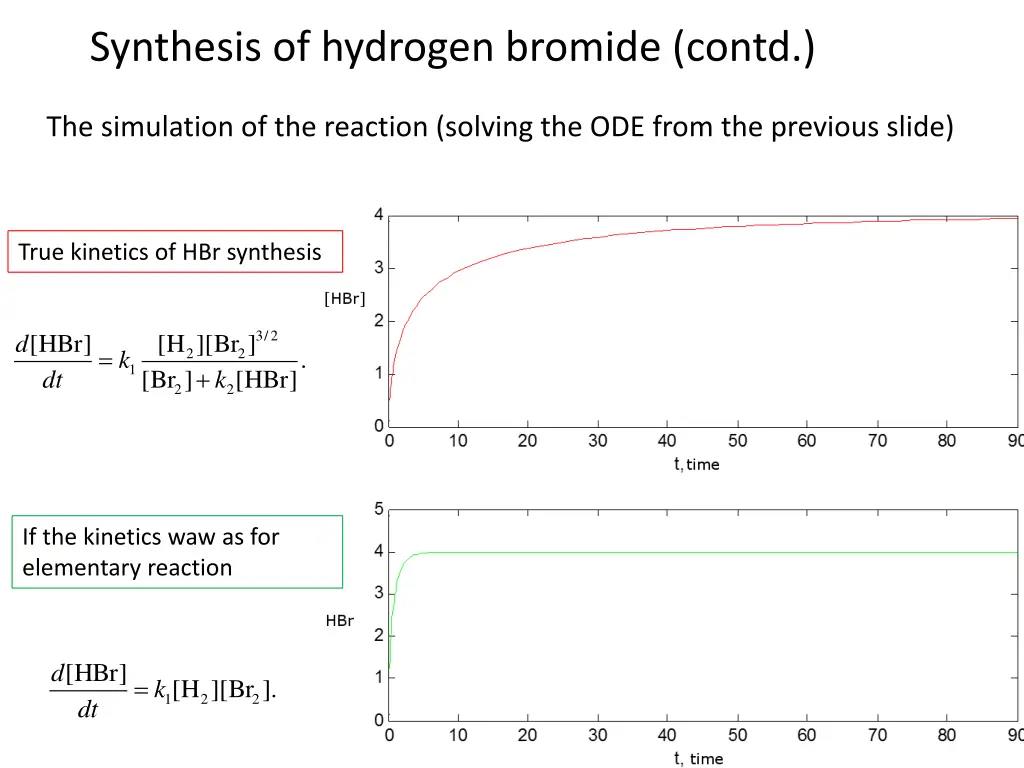 synthesis of hydrogen bromide contd 1