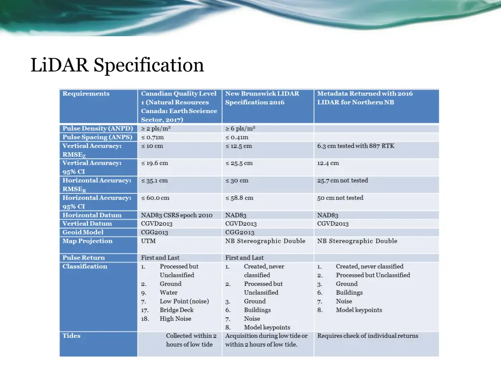 lidar specification