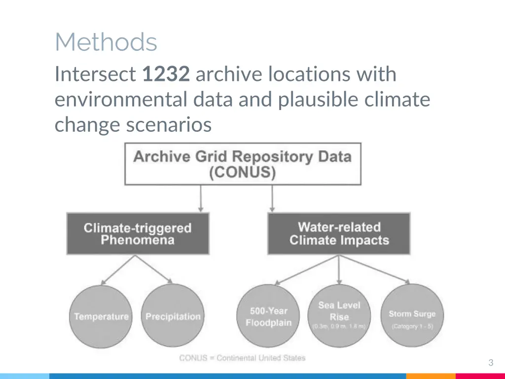 methods intersect 1232 archive locations with