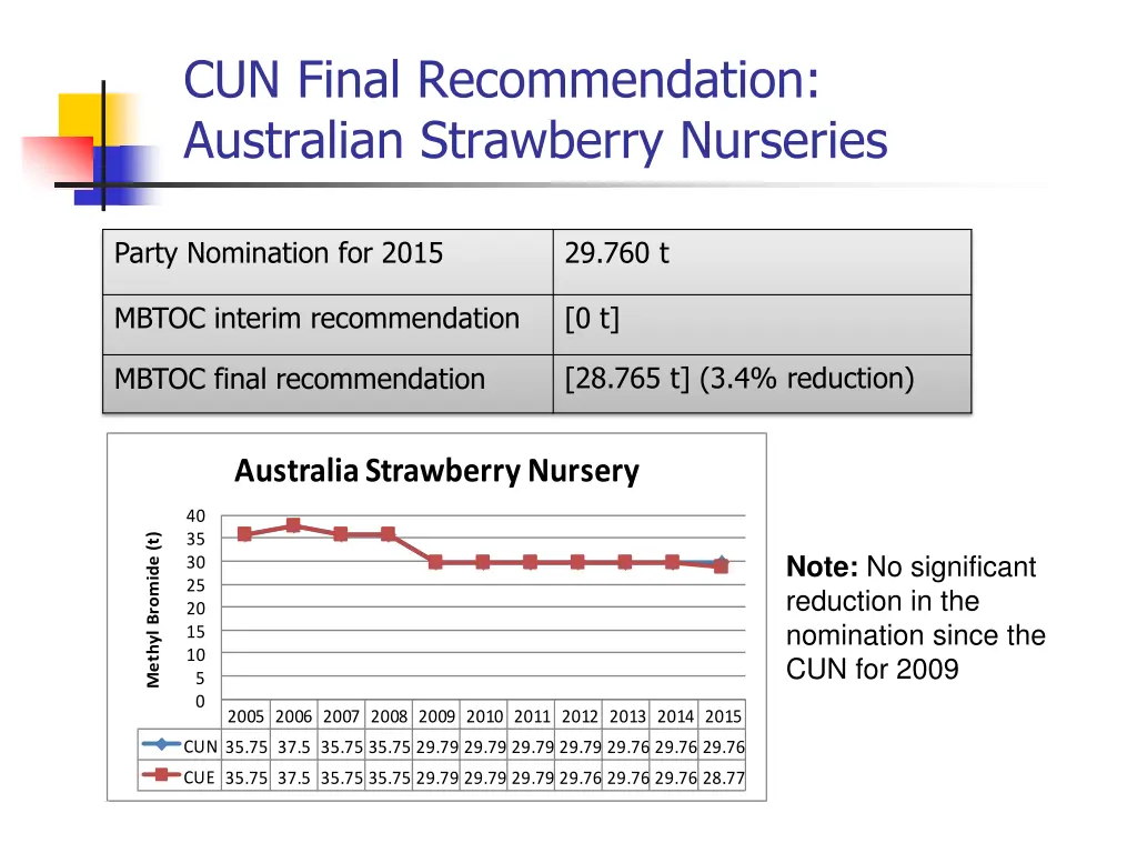 cun final recommendation australian strawberry