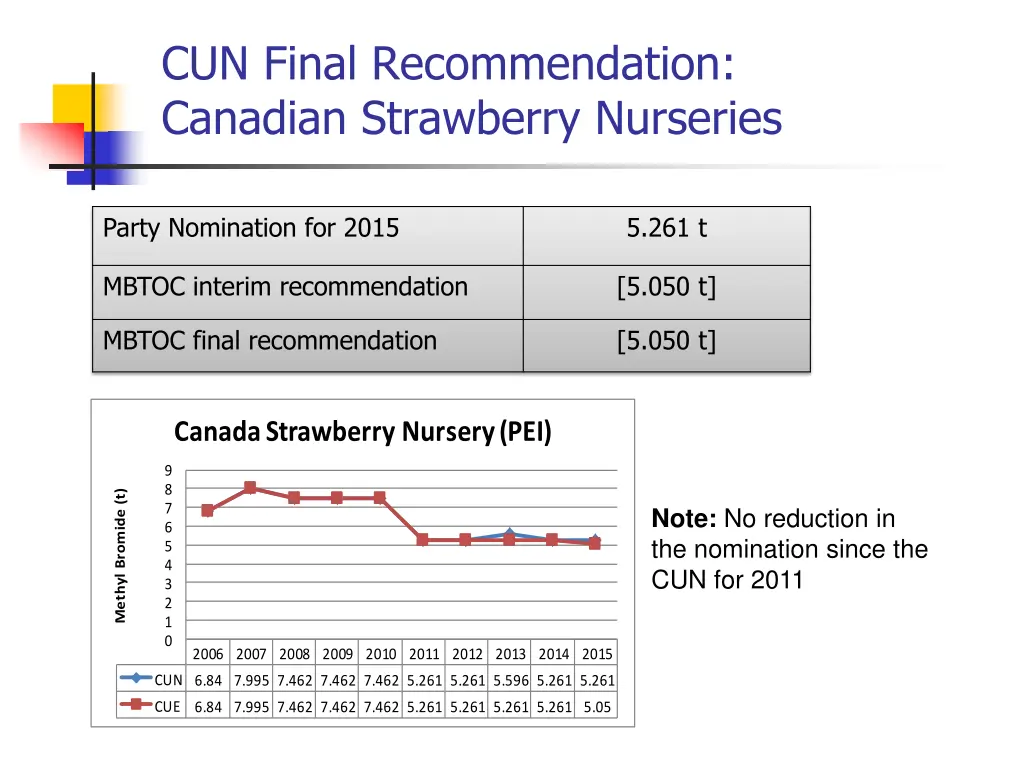 cun final recommendation canadian strawberry