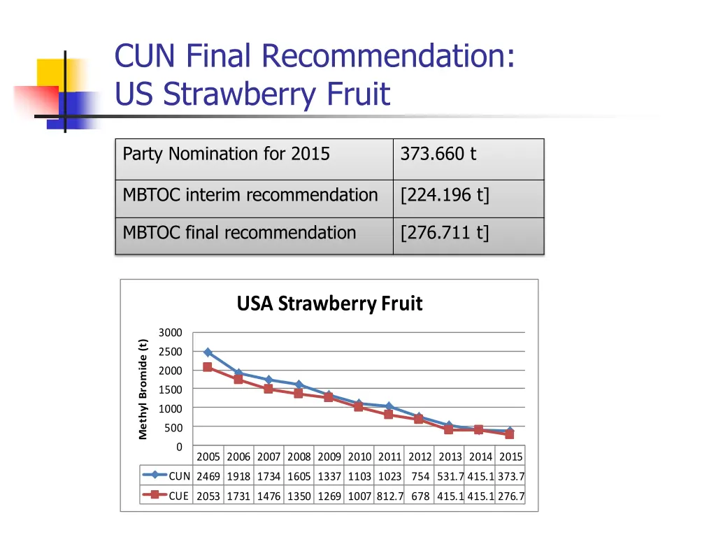 cun final recommendation us strawberry fruit