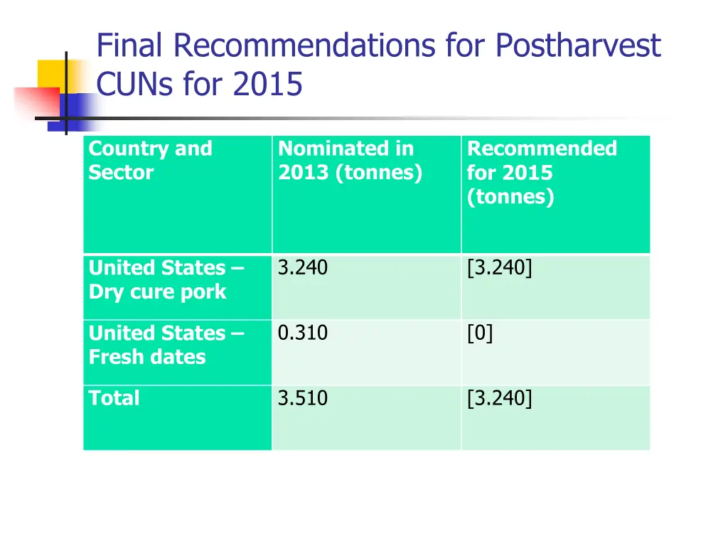 final recommendations for postharvest cuns