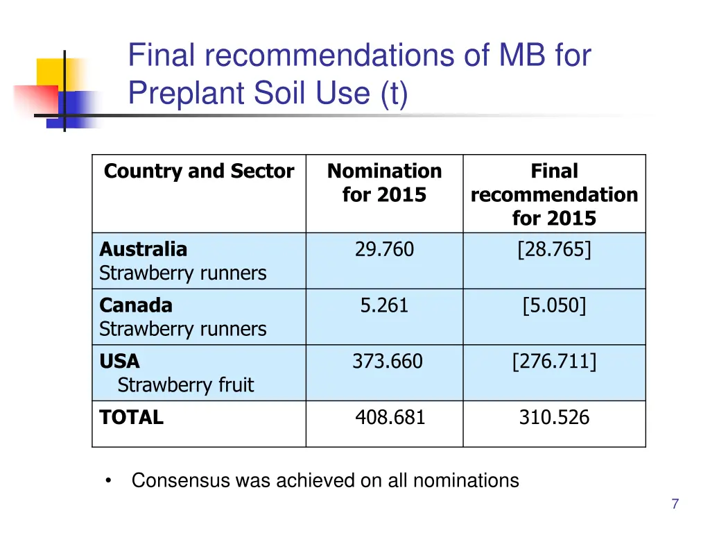 final recommendations of mb for preplant soil