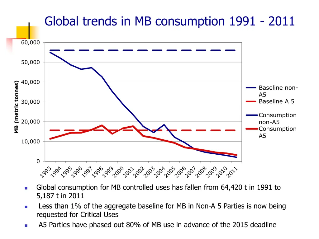 global trends in mb consumption 1991 2011