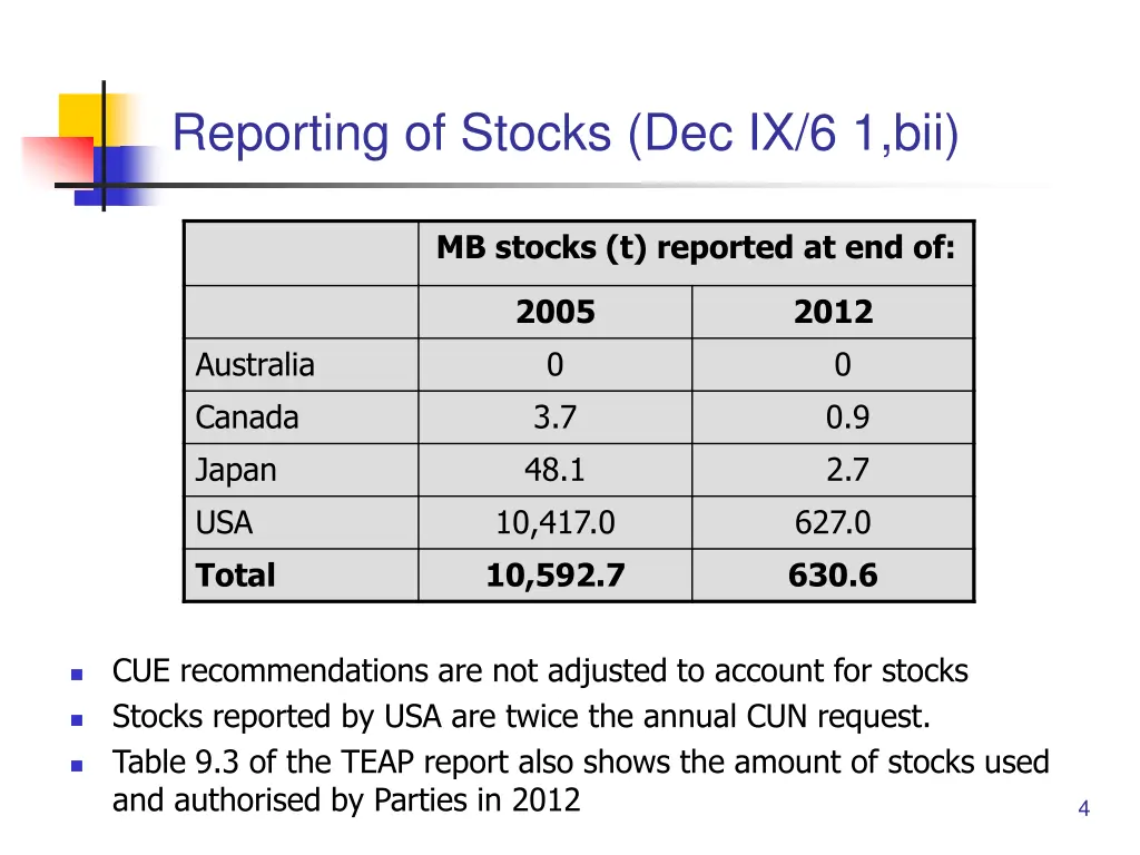 reporting of stocks dec ix 6 1 bii