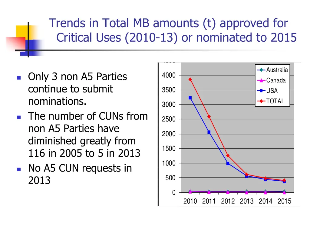 trends in total mb amounts t approved