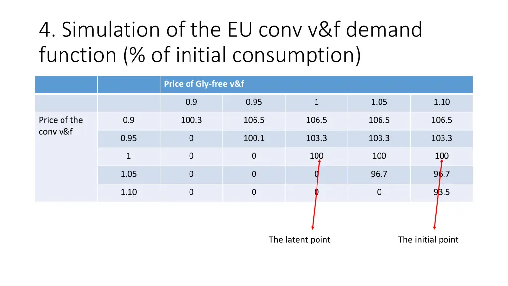 4 simulation of the eu conv v f demand function