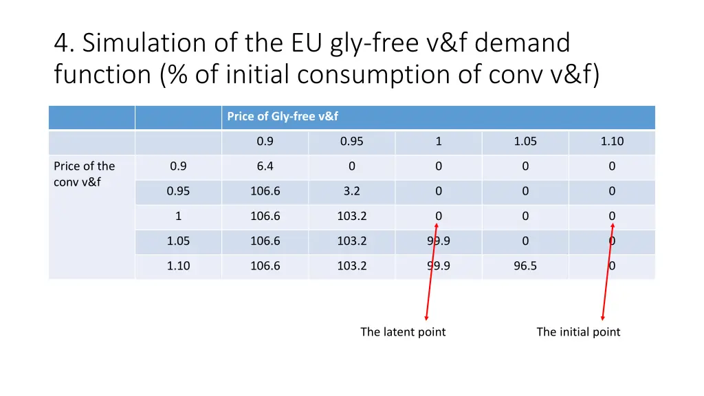 4 simulation of the eu gly free v f demand