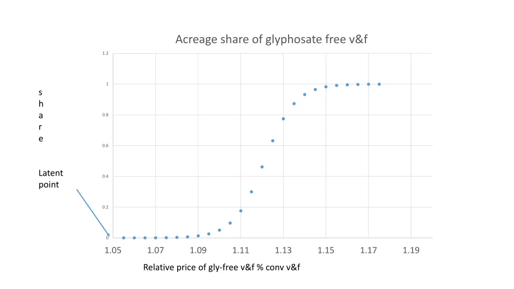 acreage share of glyphosate free v f