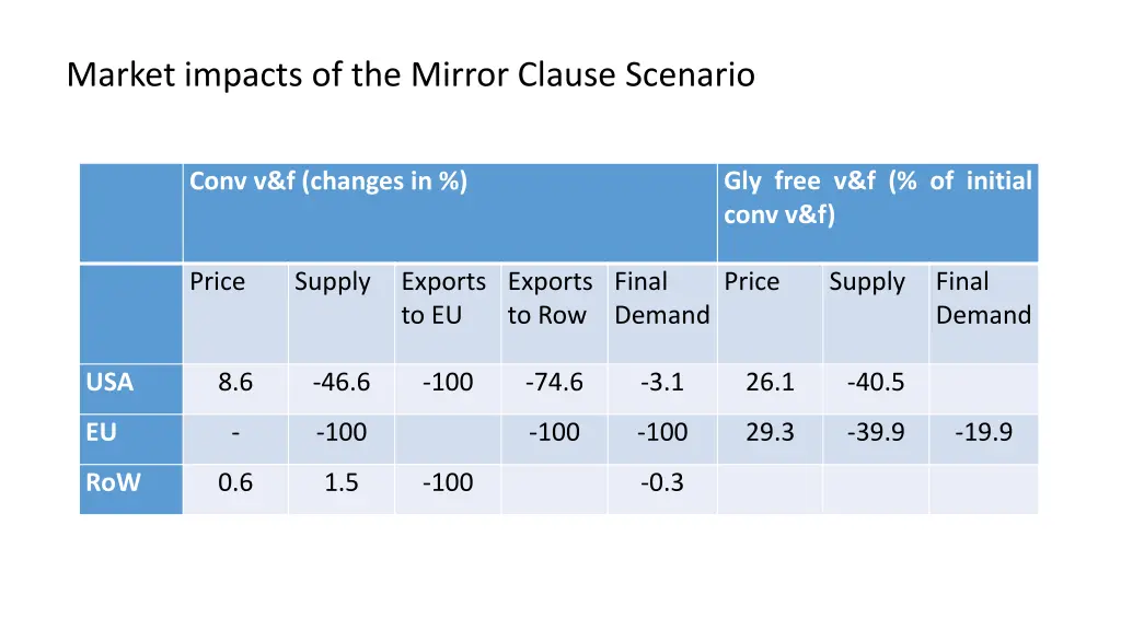 market impacts of the mirror clause scenario