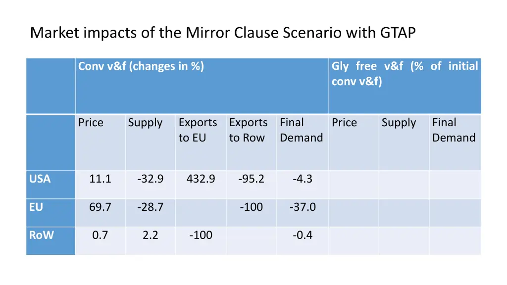 market impacts of the mirror clause scenario with