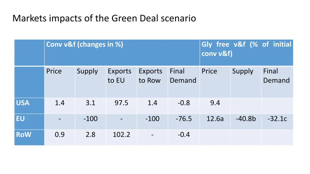 markets impacts of the green deal scenario