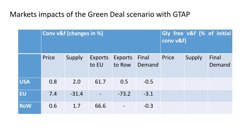 markets impacts of the green deal scenario with