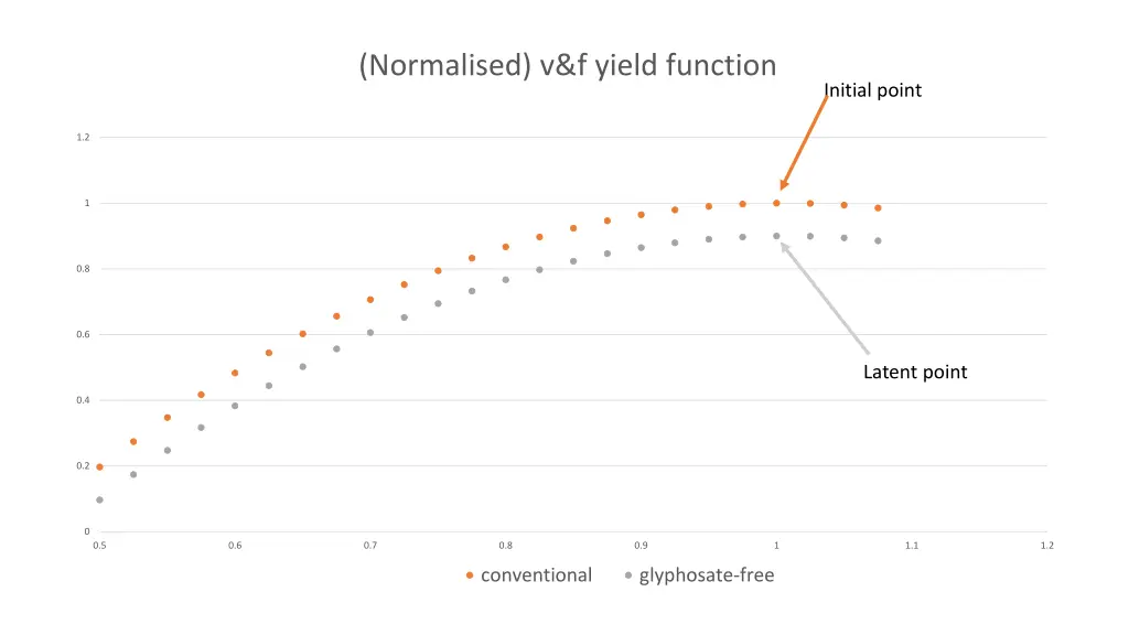 normalised v f yield function