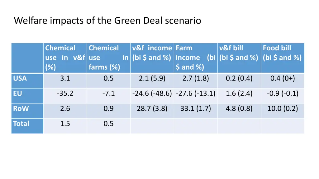 welfare impacts of the green deal scenario