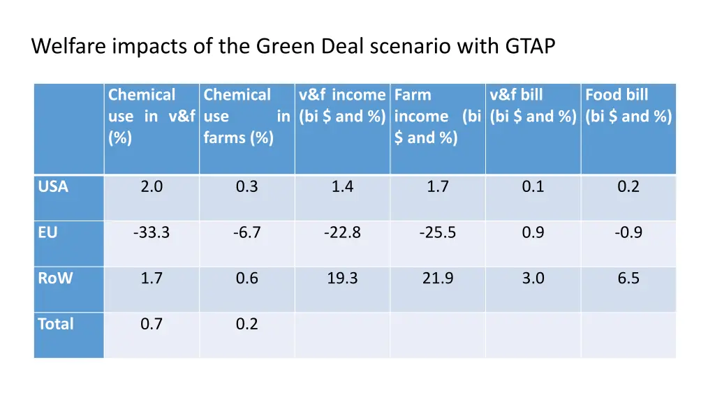 welfare impacts of the green deal scenario with