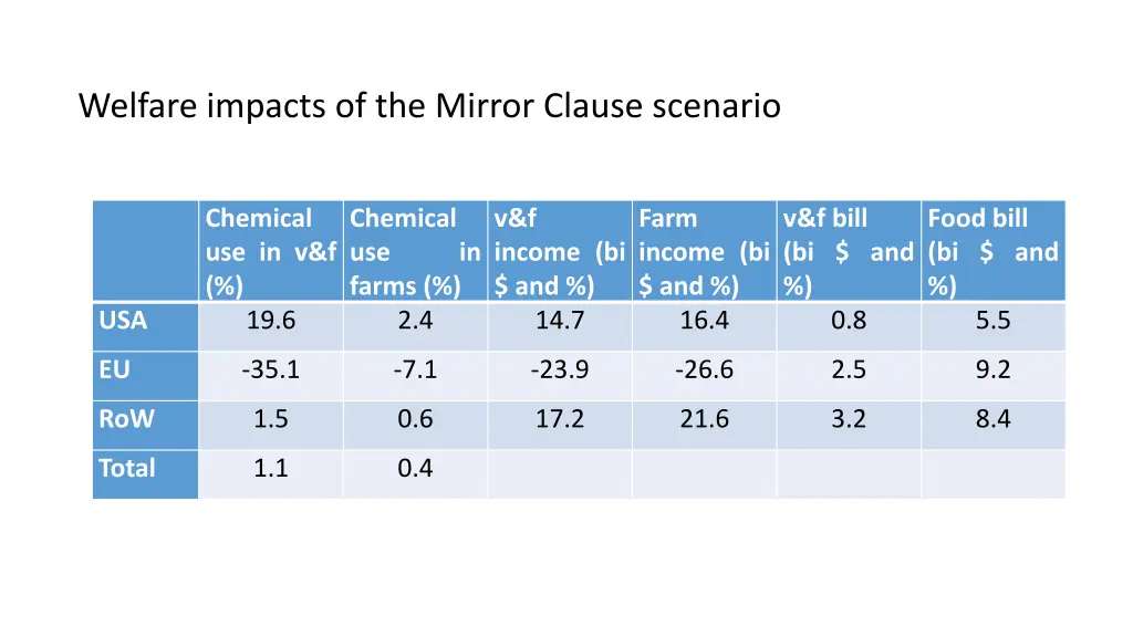 welfare impacts of the mirror clause scenario