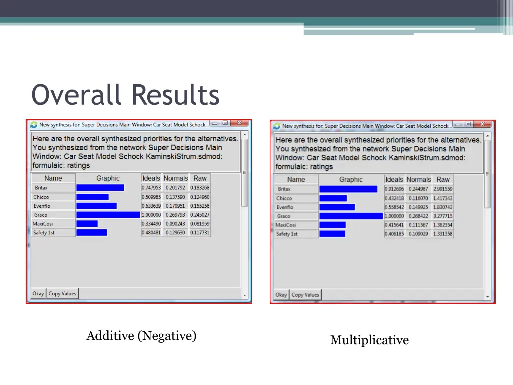 overall results