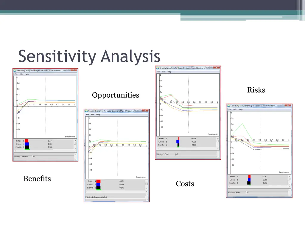 sensitivity analysis