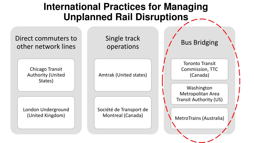 international practices for managing unplanned