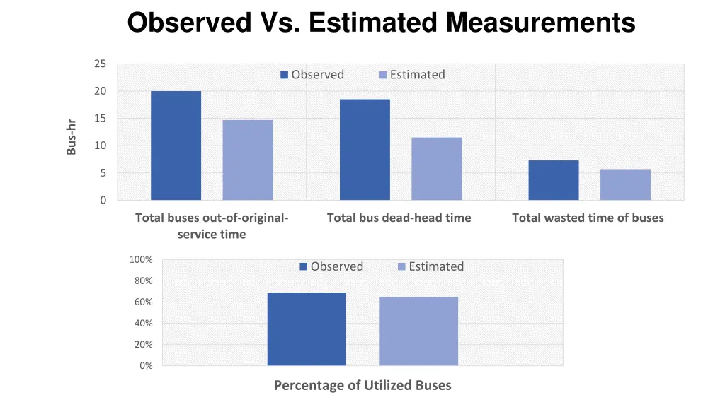 observed vs estimated measurements