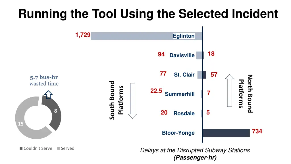 running the tool using the selected incident