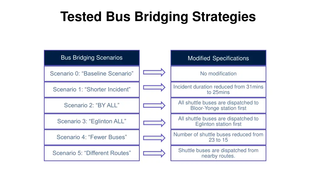 tested bus bridging strategies