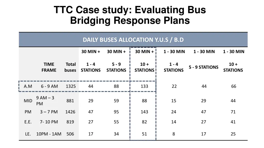 ttc case study evaluating bus bridging response