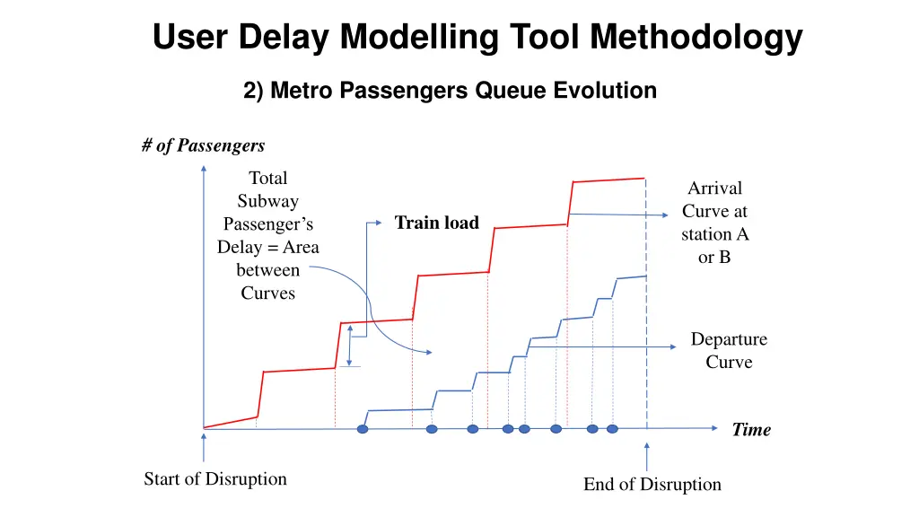 user delay modelling tool methodology 1