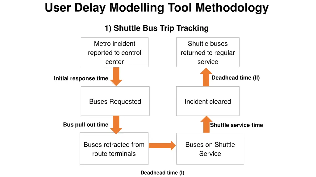 user delay modelling tool methodology