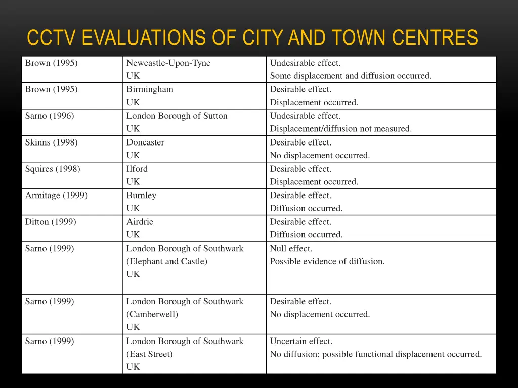 cctv evaluations of city and town centres