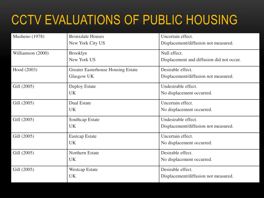 cctv evaluations of public housing