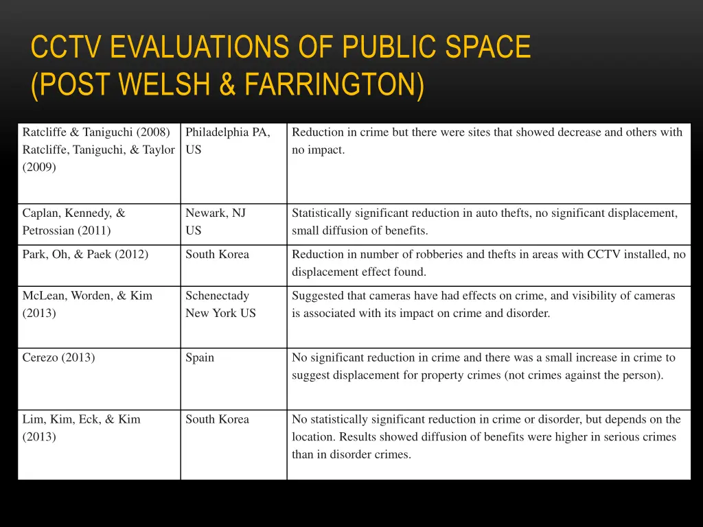 cctv evaluations of public space post welsh