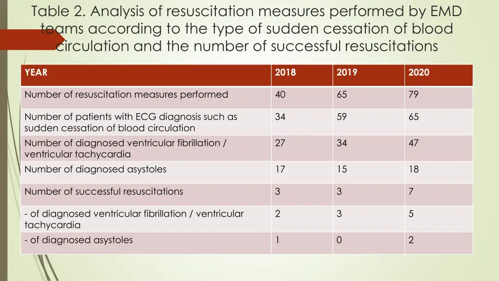 table 2 analysis of resuscitation measures