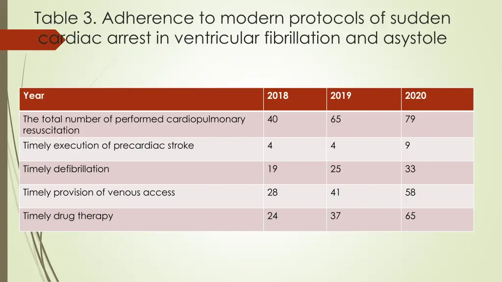 table 3 adherence to modern protocols of sudden