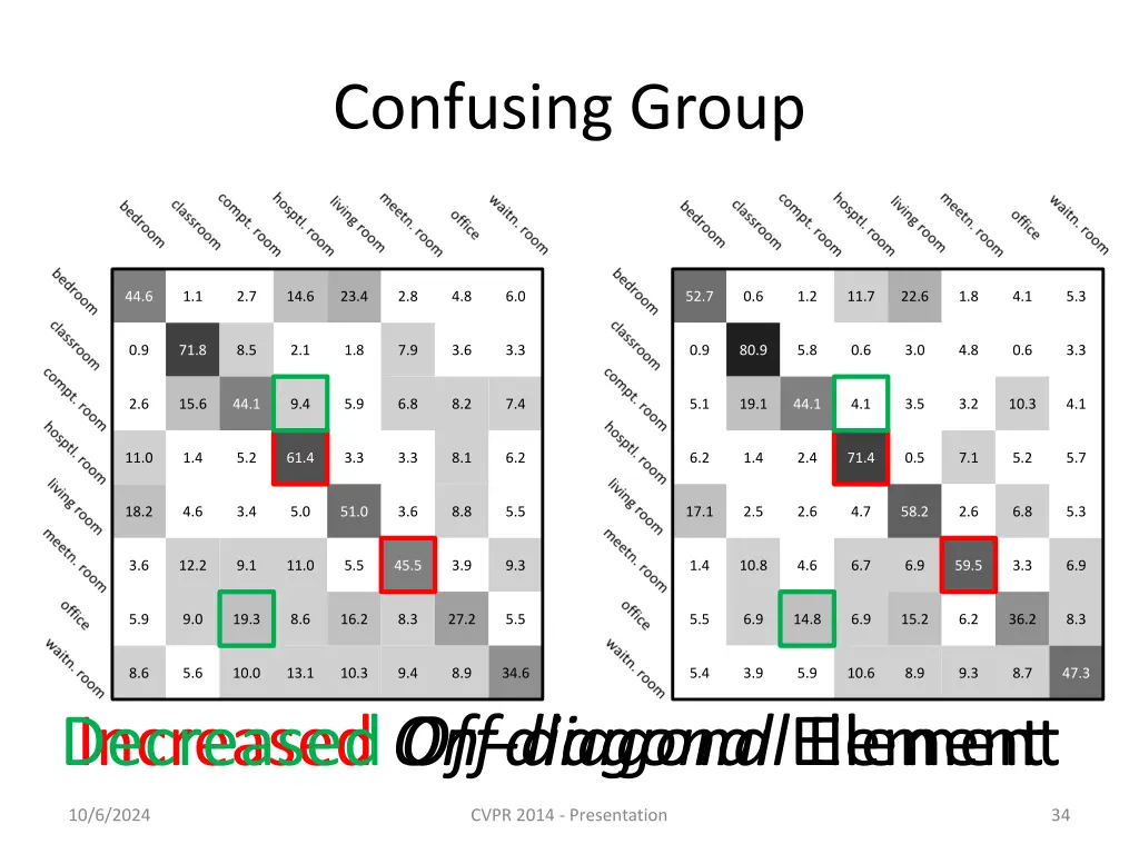 confusing group 1