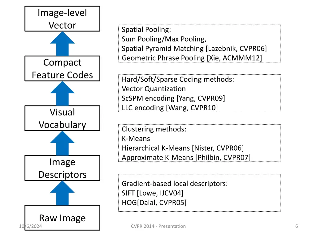 image level vector