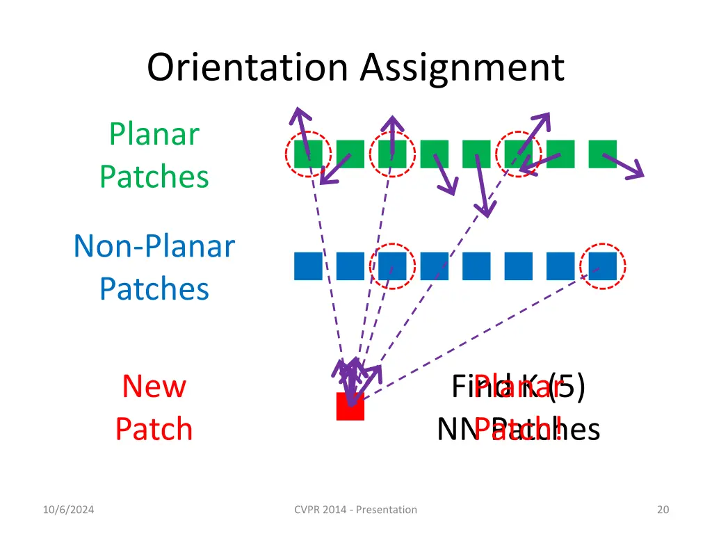 orientation assignment