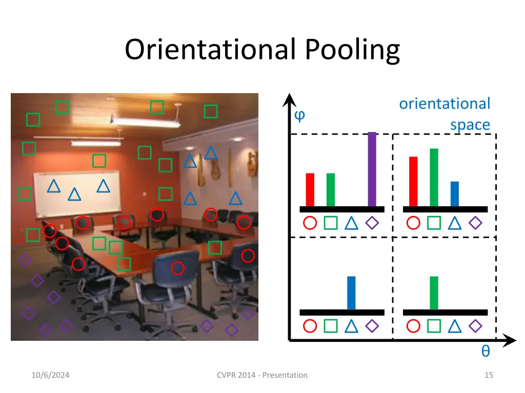 orientational pooling 1