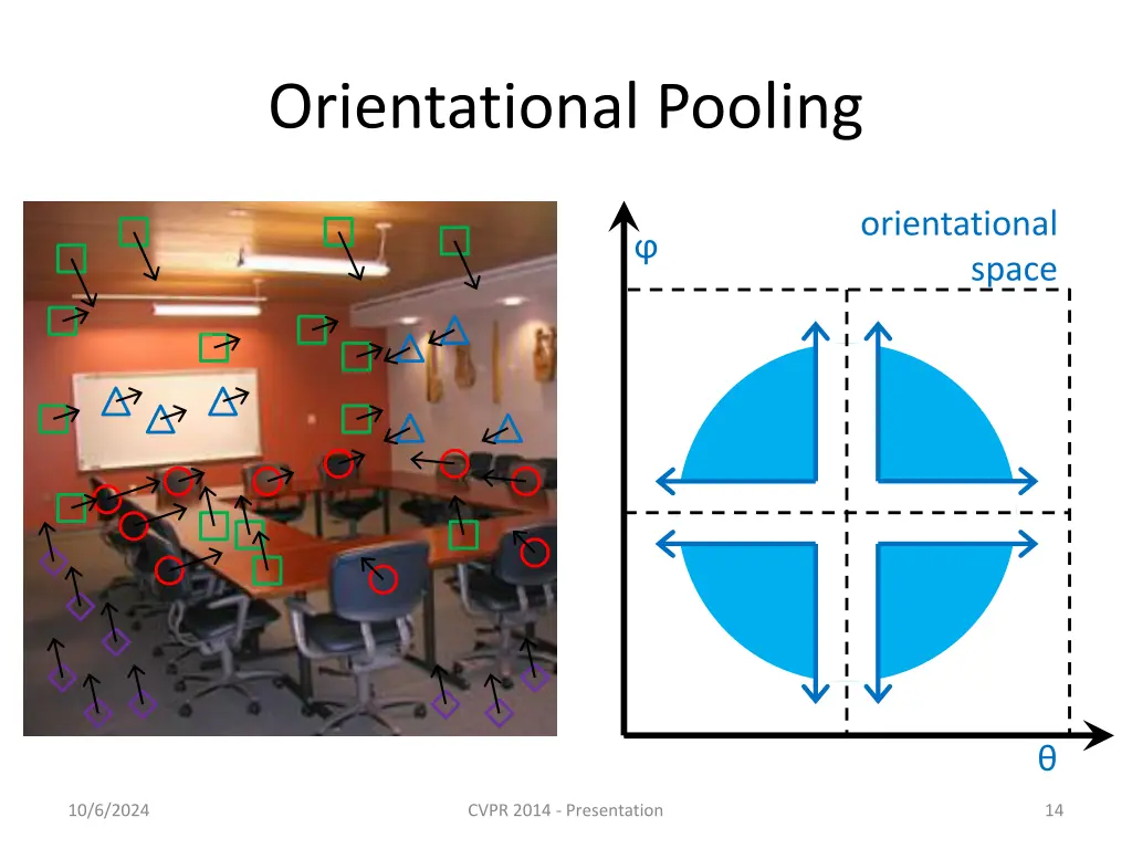 orientational pooling