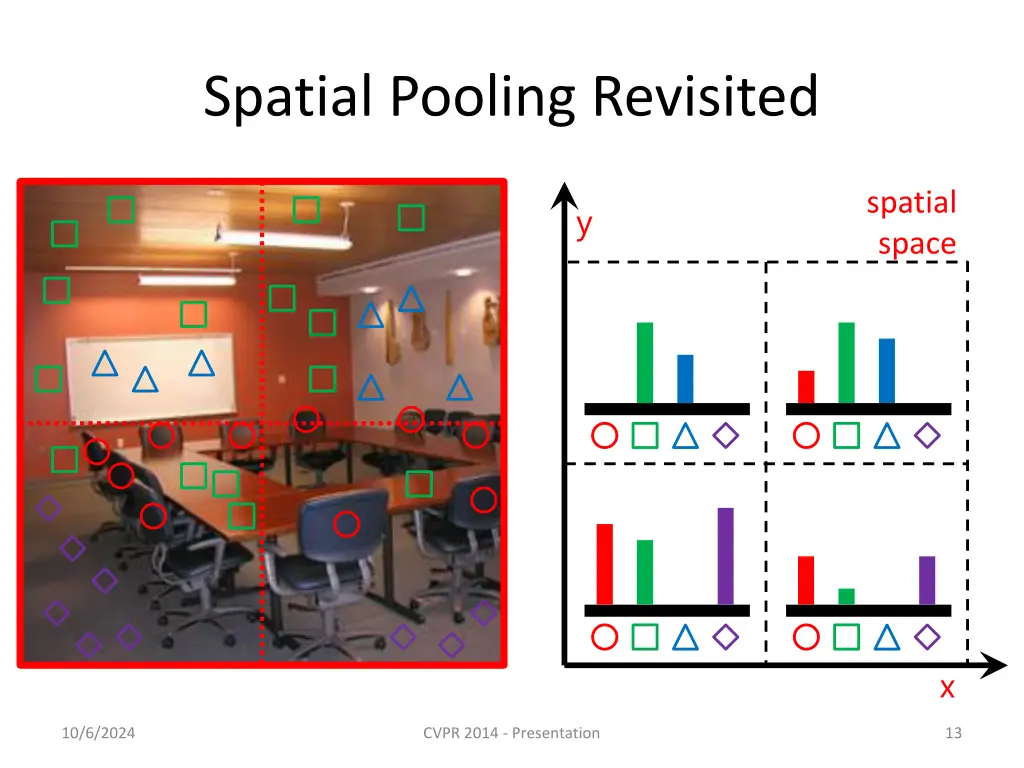 spatial pooling revisited