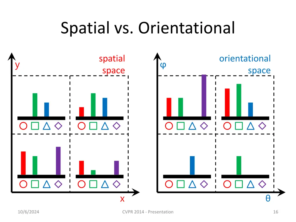 spatial vs orientational