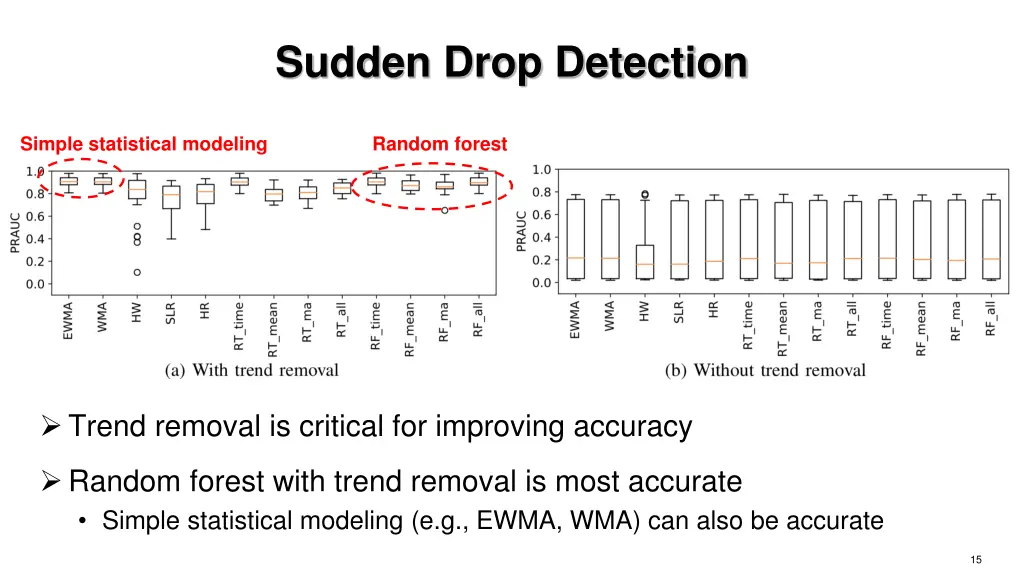 sudden drop detection