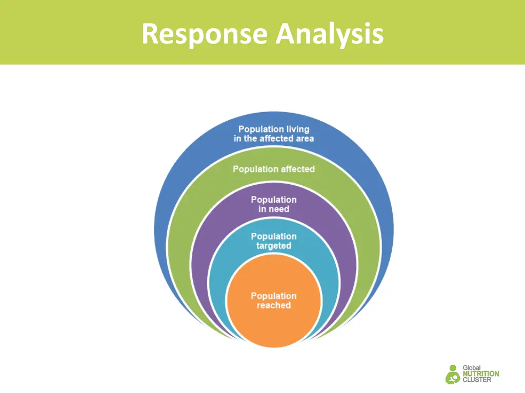 response analysis